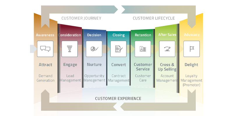 Customer Experience Management – In 7 Schritten zur Kundenbegeisterung