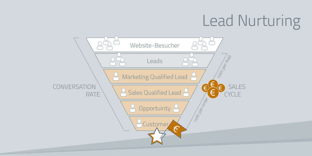 Lead Nurturing - Leads qualifizieren